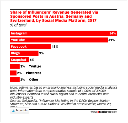 Influencer Marketing: What It Is & Why It's Working
