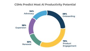 Decoding the Future Role of AI in Customer Success