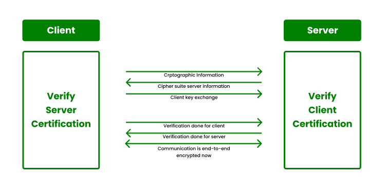 ssl connection to stop a hacker